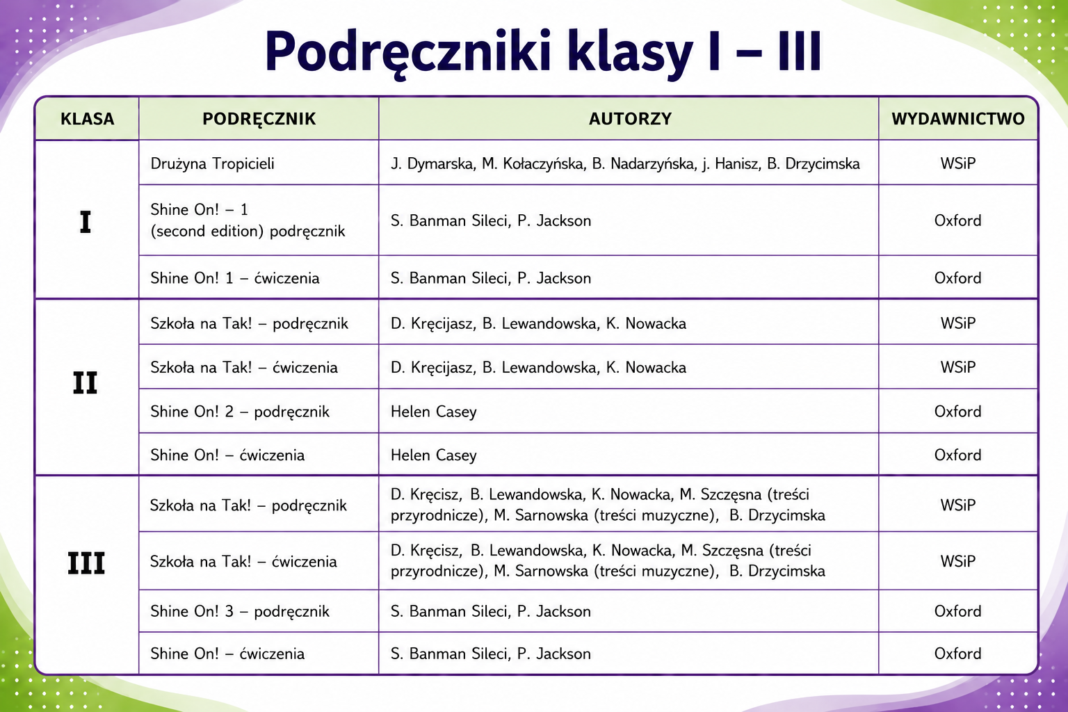 Wykaz podręcznik&oacute;w Kl 1-3