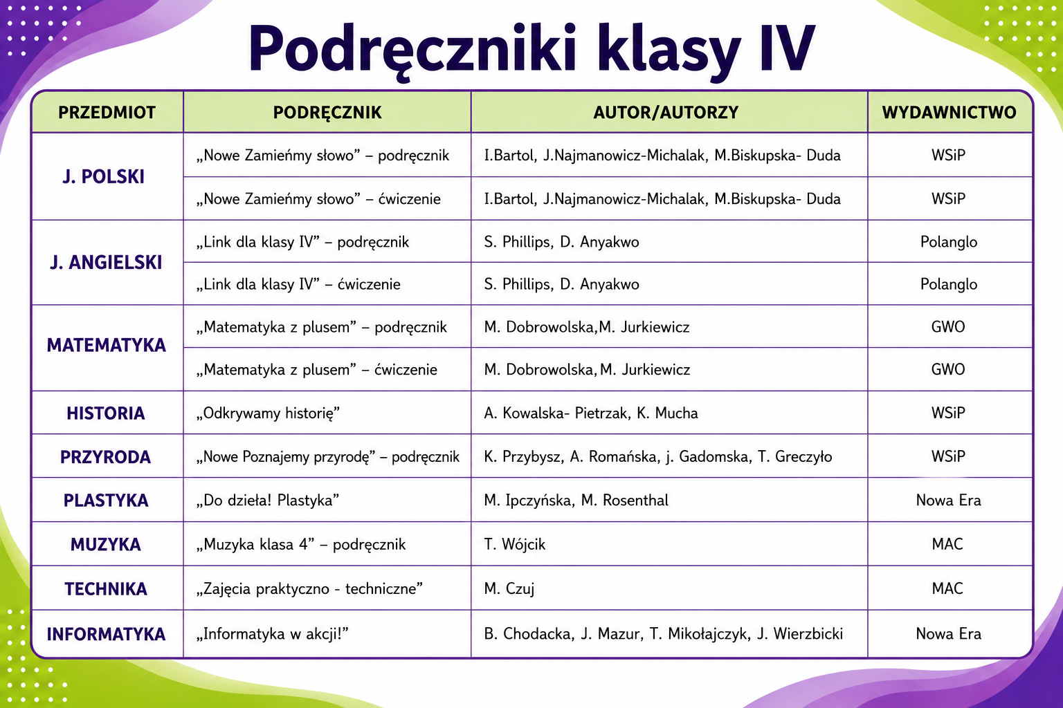 Wykaz podręcznik&oacute;w kl IV